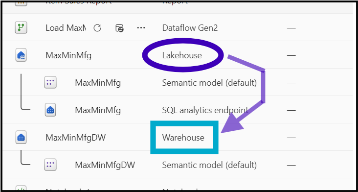 A screenshot noting data movement from a Lakehouse to a Warehouse within a Fabric Data Store.