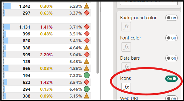 A screenshot highlighting the use of icons for conditional formatting in a Power BI report.